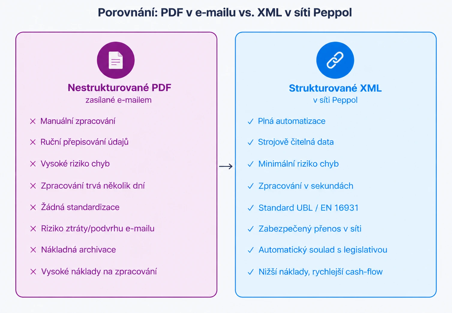 Srovnávací infografika: nestrukturované PDF v e-mailu vs. automatizované XML v síti Peppol