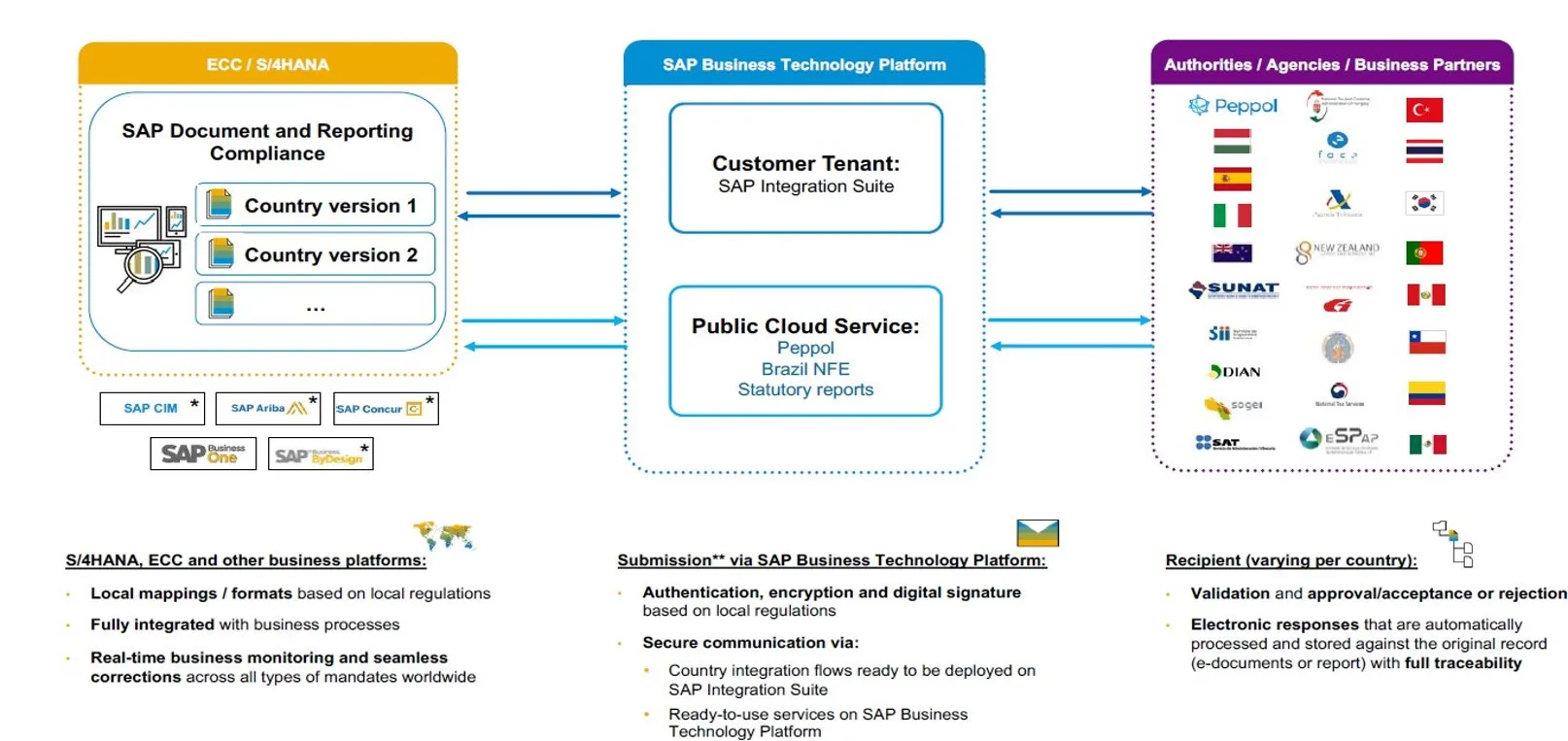 SAP DRC — integrace ECC/S4HANA přes SAP BTP s autoritami a obchodními partnery po celém světě